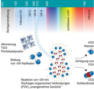 Photokatalytische Oxidation